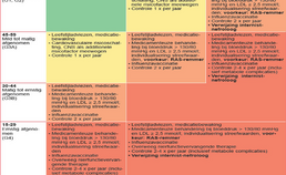 risicocategorieën – Cardiovasculair risisco management