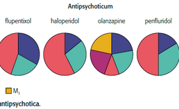 Figuur: receptoraffiniteit van antipsychotica