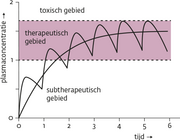 Farmacokinetiek en farmacodynamiek